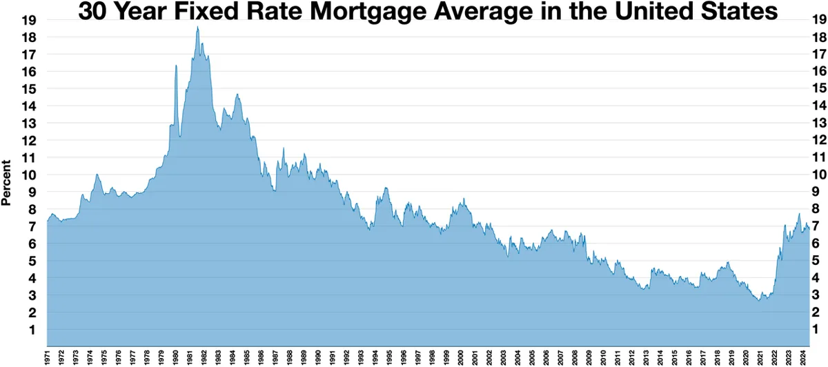 Mortgage Rates Expected to Remain Elevated